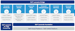 SAP Eyes IoT Business Value SAP Eyes IoT Business Value