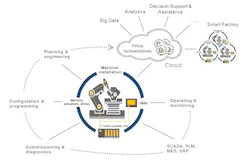 Figure 1: Industrial Internet of Things Figure 1: Industrial Internet of Things