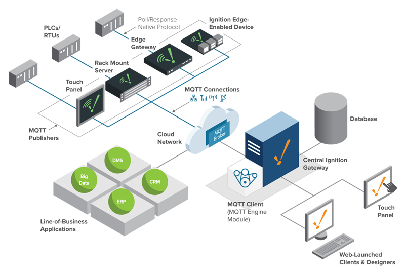 Ignition Edge MQTT turns any device, touch panel, rack-mount server or client terminal into an edge gateway, with a limit of up to 500 tags. It converts data from connected PLCs and RTUs into MQTT and publishes it to anMQTT broker in a way that can be easily received by the MQTT Engine Module.