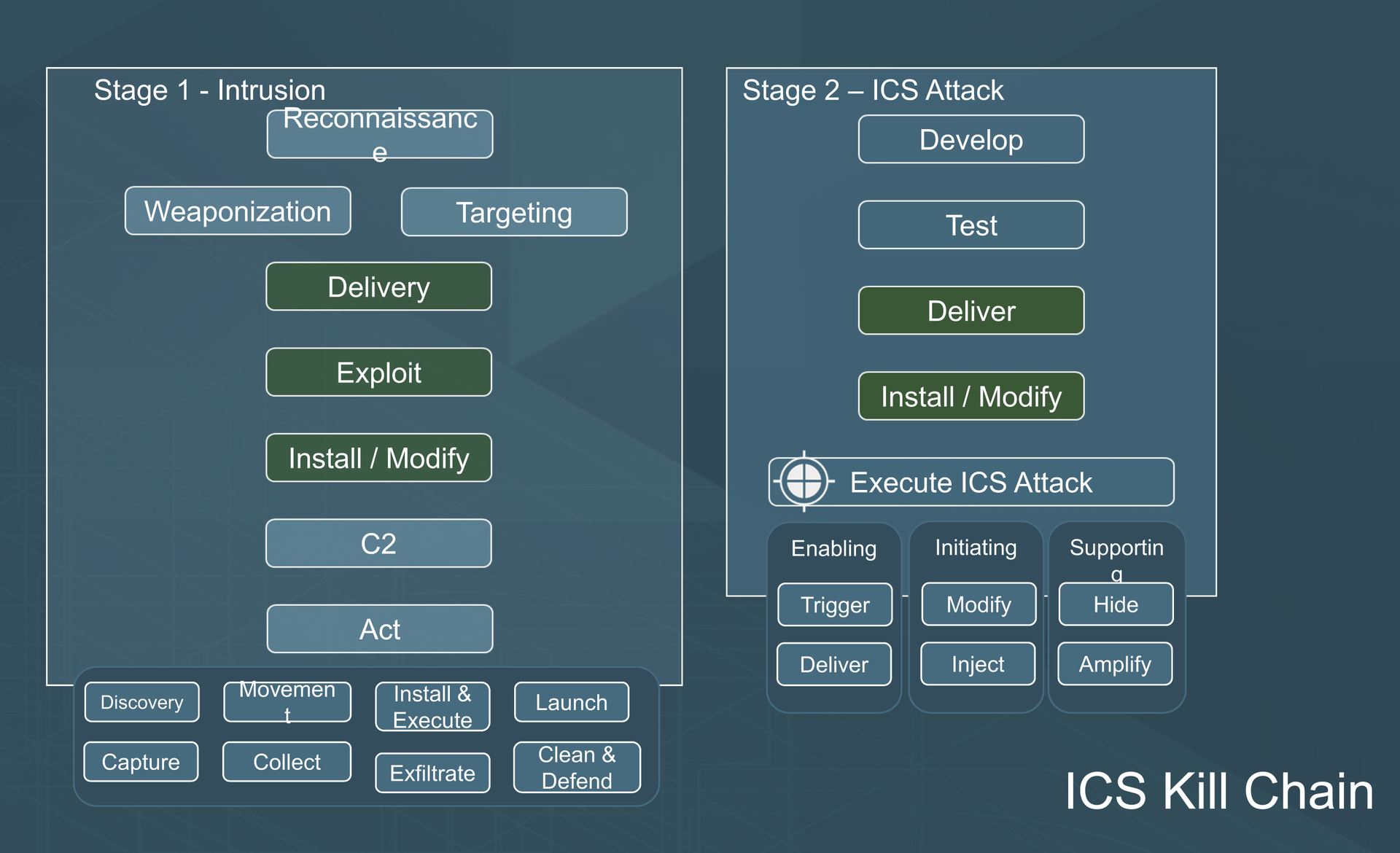 Aw 117629 Dragos Icskillchain
