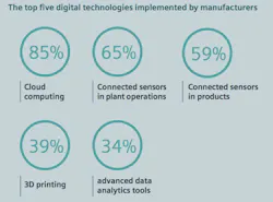 How Digitalized Are U.S. Manufacturers? How Digitalized Are U.S. Manufacturers?
