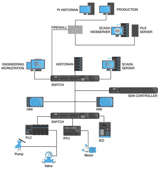 Should OT Follow IT&rsquo;s Centralized Security Orchestration?