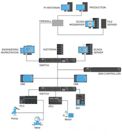 Should OT Follow IT’s Centralized Security Orchestration? Should OT Follow IT’s Centralized Security Orchestration?