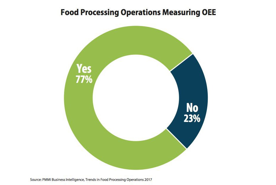 Food Processing Operations Measuring OEE