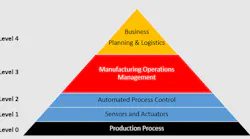 Smart Manufacturers: Provide Your Input to ISA