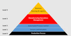 Smart Manufacturers: Provide Your Input to ISA Smart Manufacturers: Provide Your Input to ISA