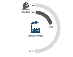 Manufacturing’s Confusing Approach to Cybersecurity Manufacturing’s Confusing Approach to Cybersecurity