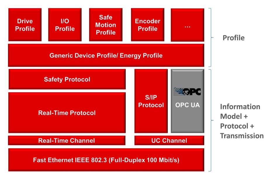 Inclusion of OPC UA in the Sercos system architecture.
