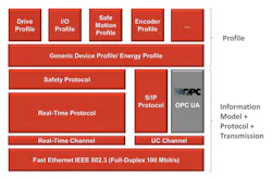 Inclusion of OPC UA in the Sercos system architecture. Inclusion of OPC UA in the Sercos system architecture.