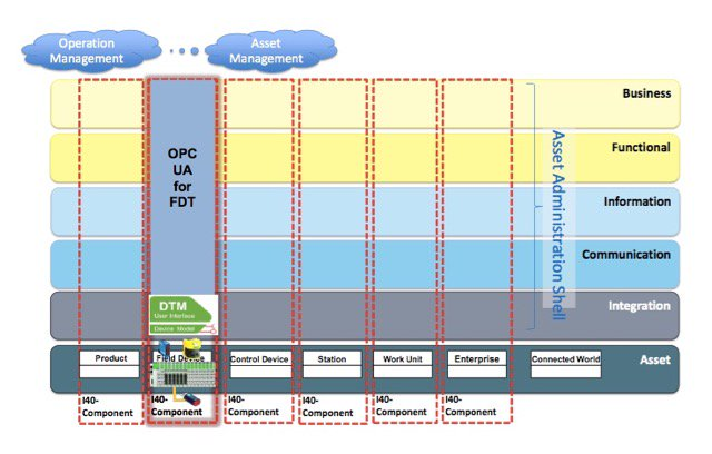 Behind the Industrial Technology Integration Scenes