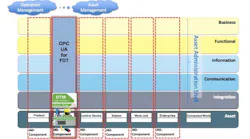 Behind the Industrial Technology Integration Scenes