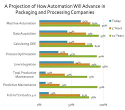 PMMI Set To Release Automation Report PMMI Set To Release Automation Report