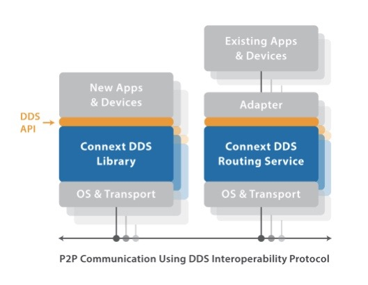 Connectivity Software for IoT Data Sharing