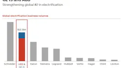 The acquisition of GE Industrial Solutions further solidifies ABB’s position as No. 2 globally in electrification, behind Schneider Electric.