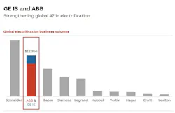 The acquisition of GE Industrial Solutions further solidifies ABB’s position as No. 2 globally in electrification, behind Schneider Electric. The acquisition of GE Industrial Solutions further solidifies ABB’s position as No. 2 globally in electrification, behind Schneider Electric.