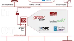 On the Edge of Industrial IoT