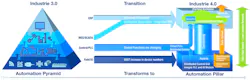 Automation Networks: From Pyramid to Pillar Automation Networks: From Pyramid to Pillar