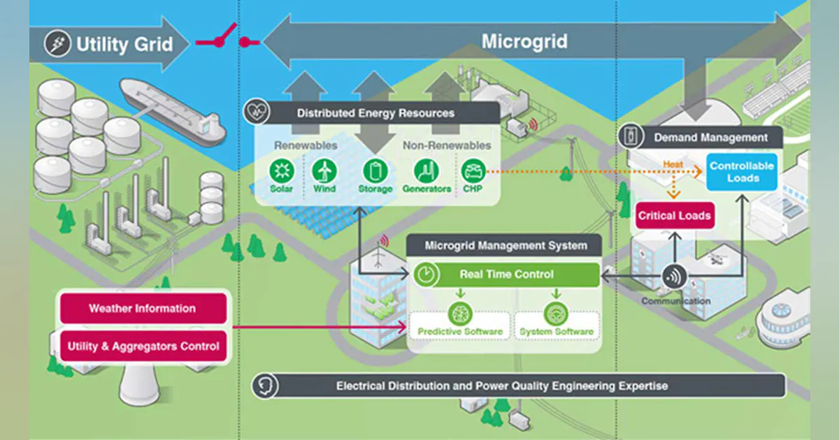 Microgrid Ui Microgrid as a Service Keeps Factories Up and Running | Automation World