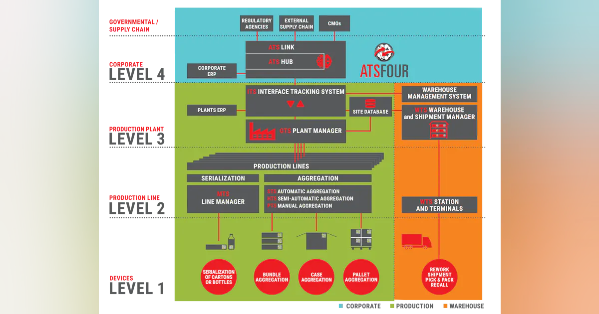 Serialisation Level Managing Serialization Data | Automation World