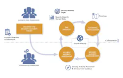 Security Maturity Model Security Maturity Model