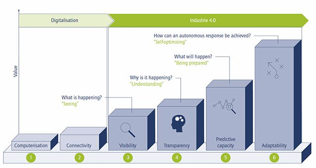 Trelleborg Shares IIoT Journey Insights