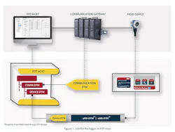 FDI-DTM: FDI Device Packages in FDT Host FDI-DTM: FDI Device Packages in FDT Host