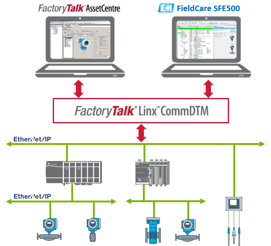 EtherNet/IP-Based Process Devices: Connection Made Easy with FDT