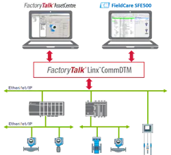 EtherNet/IP-Based Process Devices: Connection Made Easy with FDT EtherNet/IP-Based Process Devices: Connection Made Easy with FDT