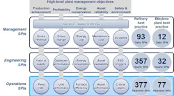 A conceptual framework of how operations, engineering and top management synaptic performance indicators (SPIs) are structured t