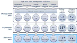 A conceptual framework of how operations, engineering and top management synaptic performance indicators (SPIs) are structured t A conceptual framework of how operations, engineering and top management synaptic performance indicators (SPIs) are structured t