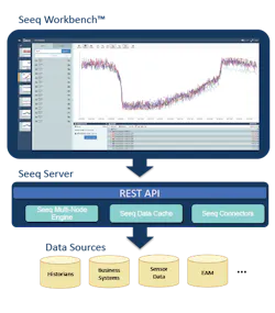 New Seeq Funding Underscores Industrial Analytics Interest New Seeq Funding Underscores Industrial Analytics Interest