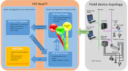 Figure 1: New is the connection of the FDT AsseTT DTM to the FDT AsseTT server.