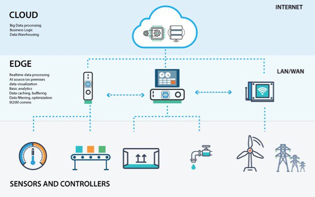 Data Analysis: At the Edge or in the Cloud?