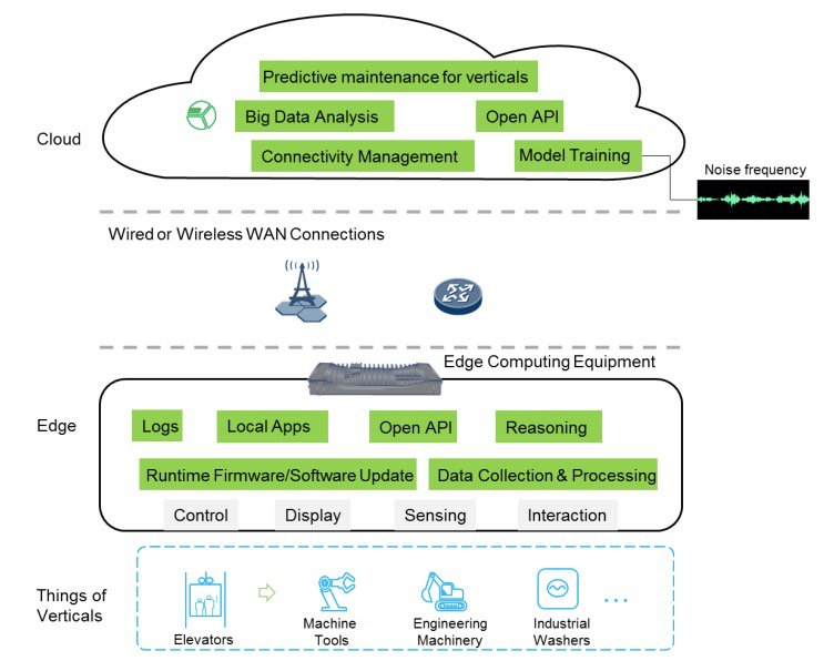 An Introduction to Edge Computing
