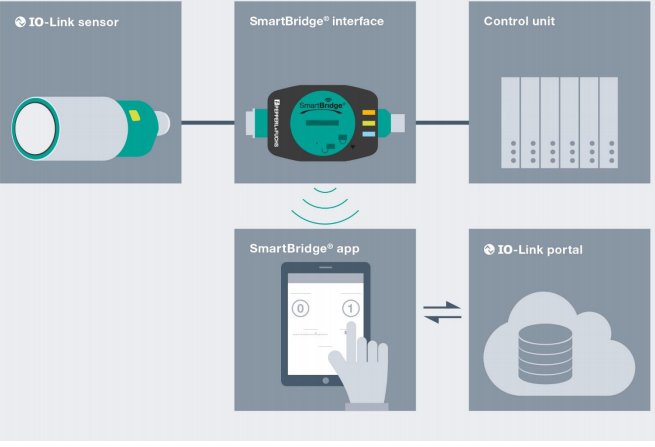SmartBridge&circledR; System