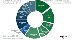 Industrial Ethernet and wireless growing steadily – first year of decline for fieldbuses in terms of new nodes