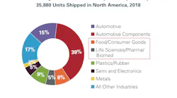 Secondary Packaging Operations Adopting Robots at a Blistering Pace