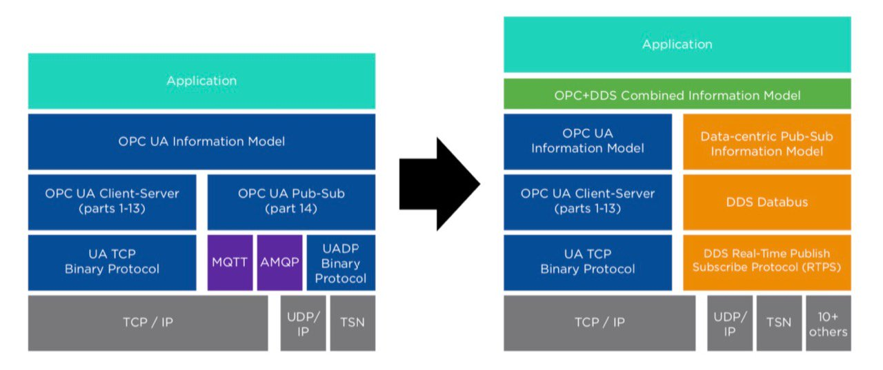 A Proposal to Combine OPC UA and DDS