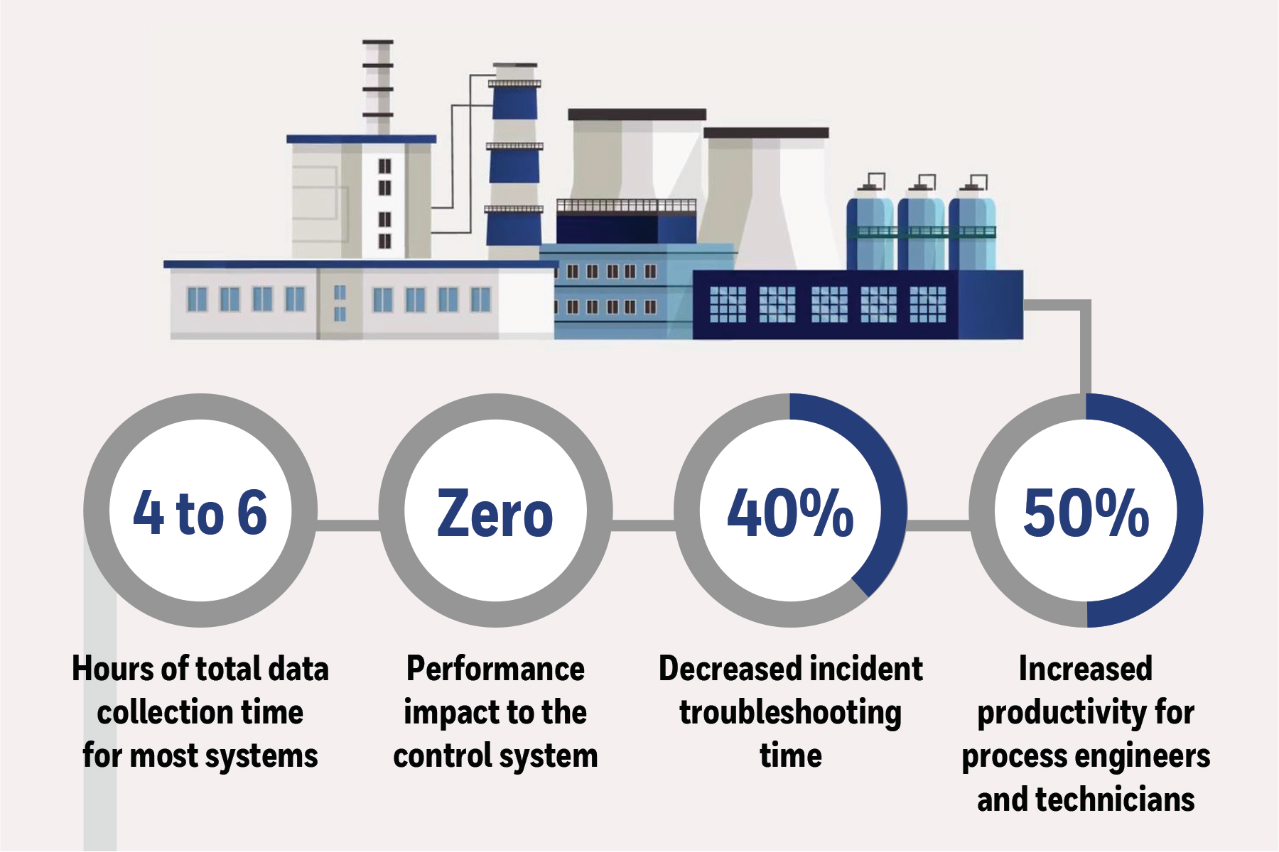 The latest version of Honeywell Trace delivers daily snapshots of control configuration, changes and engineering anomallies.