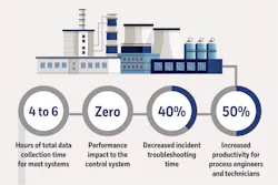 The latest version of Honeywell Trace delivers daily snapshots of control configuration, changes and engineering anomallies.