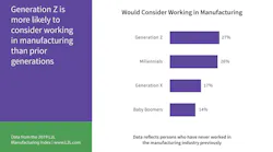 Public Perception of Manufacturing Appears to Be Changing