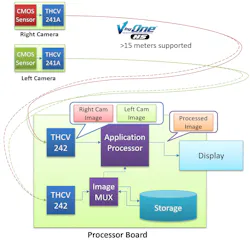 Chipset extends and aggregates images from Dual HD cameras for greater than 15 meters