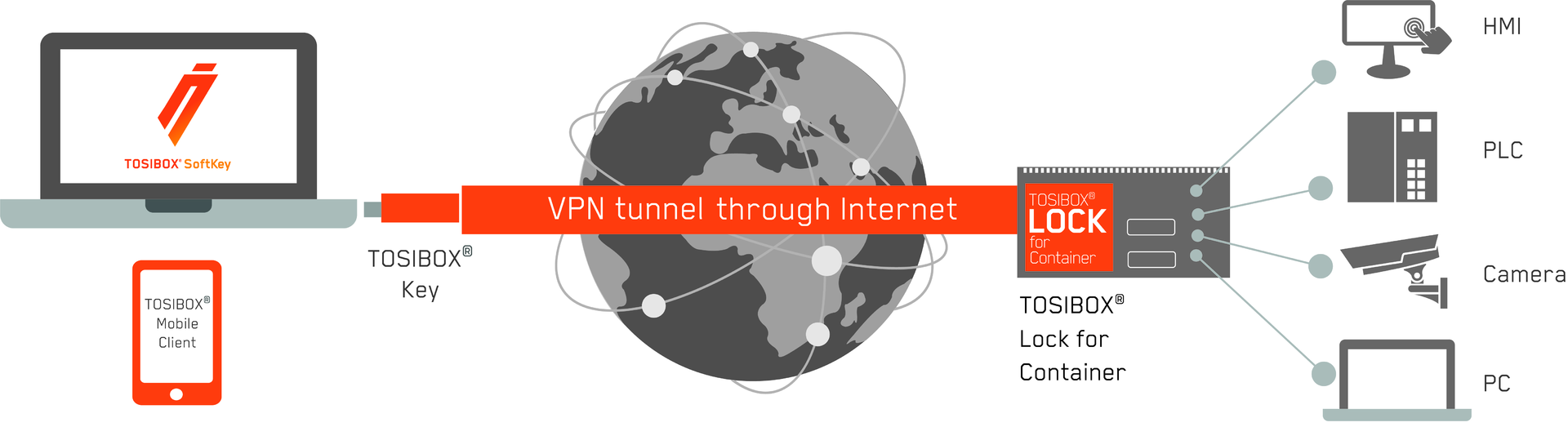 How Tosibox Lock For Container Works Hi Res