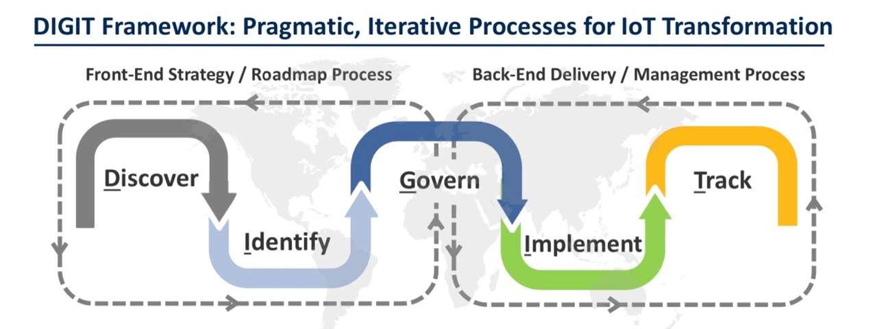 The DIGIT framework abstracts what is an inherently unique and often complex and messy transformation process into a simpler form, allowing for the revelation of actions and activities we believe are mission-critical for digital business transformation and, therefore, IoT program success. Source: Georgia Tech Center for the Development and Application of Internet of Things Technologies (CDAIT).