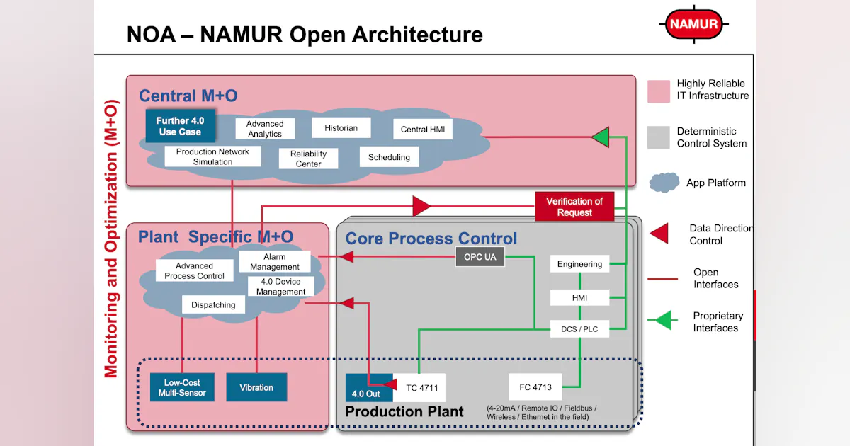 Nea Process Stack New Process Information Model and Two-Wire Ethernet Protocol Coming ...