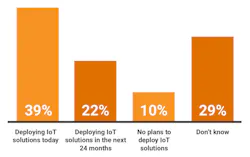 Future plans for deploying IoT solutions. Source: Eclipse Foundation Future plans for deploying IoT solutions. Source: Eclipse Foundation