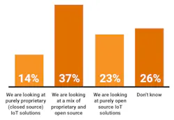 Plans for implementing IoT solutions based on open source technology. Source: Eclipse Foundation Plans for implementing IoT solutions based on open source technology. Source: Eclipse Foundation