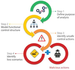 Called cybersafety, the four-step method diagrammed here describes how to analyze the cybersecurity of manufacturing operations. MIT researchers developed this method by adapting a model for analyzing accidents to apply it to cyberattacks on cyber-physical systems. Courtesy of the MIT. Called cybersafety, the four-step method diagrammed here describes how to analyze the cybersecurity of manufacturing operations. MIT researchers developed this method by adapting a model for analyzing accidents to apply it to cyberattacks on cyber-physical systems. Courtesy of the MIT.