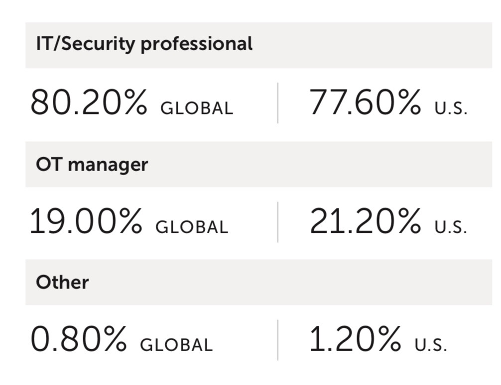 Response to the question: In your opinion, whose job is it to protect an organization's industrial networks? Source: Claroty