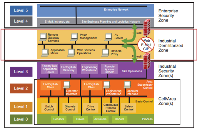 The Purdue Model of Computer Integrated Manufacturing